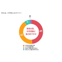 中学受験の親の悩み「成績伸び悩み」最多、ストレスケアを 画像