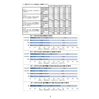 ゲーム・ネット時間長いほど高ストレス…兵庫県調査 画像