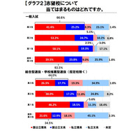 【大学受験】国公立志向が強まる…東進調査 画像