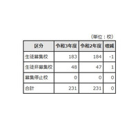 【高校受験2021】東京都内私立高、全日制183校で3万7,937人募集 画像