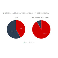 オンライン学習の使用端末、小中高生の3割「家族のPC」 画像