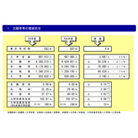 【大学受験】私大の志願者減、31％の大学は定員割れ 画像