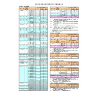 【高校受験2021】奈良県公立高の募集人員、県立で440人減 画像