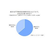 コロナ感染対策に「自主休校」64％が賛同できる 画像