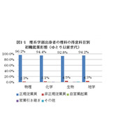 理系出身者、得意科目で所得に差…物理と生物で84万円 画像