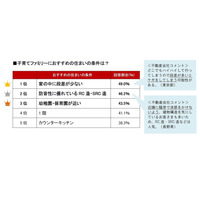 子育て家族におすすめの住まいの条件、1位は「段差が少ない」 画像