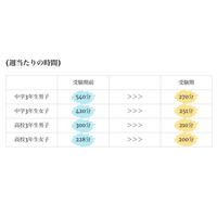 受験生7割以上が深刻な運動不足…明治大調査 画像