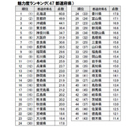 地域ブランド調査2020、北海道が12年連続1位…市区町村は？ 画像