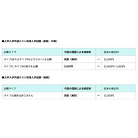 【大学受験2021】共通テスト利用入試の検定料免除、千葉工業大 画像