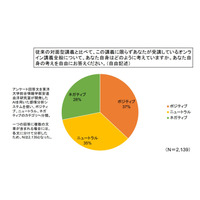 学生のオンライン講義に関する意識、肯定評価が優勢…東洋大調査 画像