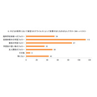 保護者の4人中3人、子どもの将来への新型コロナの影響を不安視 画像