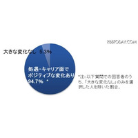 ビジネススクール卒業生の95％以上がプラス評価、平均26％の年収Up 画像