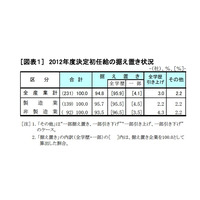 大卒初任給20万4,782円、94.8％の企業が「据え置き」 画像