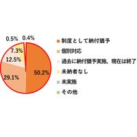 授業料の納付猶予…前期99.1％、後期97.5％が実施 画像