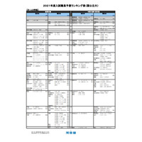 【大学受験2021】河合塾、入試難易予想ランキング表10月版 画像