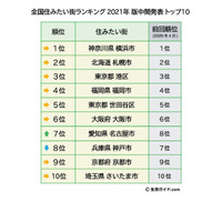 全国住みたい街ランキング中間発表、コロナ禍でも大きな変動なし 画像