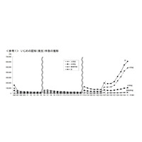 いじめ、過去最多61万2,496件…小学校で増加傾向 画像