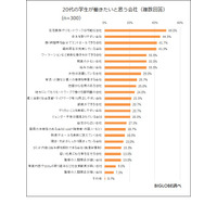 学生が働きたい会社「給与が高い」を上回った条件は？ 画像