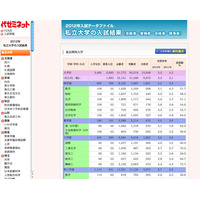 代ゼミ、志願者や倍率など「2012年私立大学の入試結果」データ公開 画像