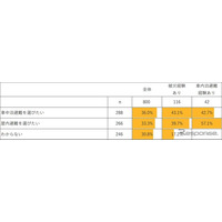 「災害時は避難所よりも車中泊」被災経験者の4割以上 画像