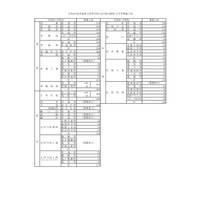 【高校受験2021】青森県立高、募集人員510人減の7,395人 画像