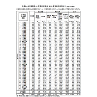 全国学力テスト、都道府県別利用率は27.8％〜100％と地域差 画像