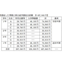 横浜市、中学の就学援助費約50万円の不適正処理が判明 画像