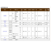 【中学受験2021】【高校受験2021】兵庫県私立校入試、生徒募集概要を公表 画像