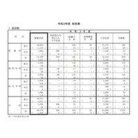 【高校受験2021】神奈川県公立高、募集定員は前年度比1,550人減 画像