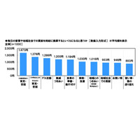 未就学児の育児・世話、時給換算で平均1,673円 画像