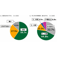 文章を書く「好き」29.4％、読書量に相関性…18歳意識調査 画像