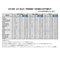 【大学受験】2020年度初年度納入金平均額、公立・私立大で上昇…旺文社 画像