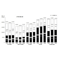 大学生の学費と生活費の合計額191万3,500円…JASSO調査 画像