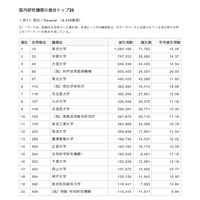 東大は世界13位に後退…論文の引用動向から見る研究機関ランキング 画像