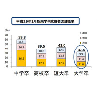 就職3年以内の離職率…大卒3割、高卒4割で傾向変わらず 画像