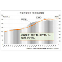 【大学受験】学生数・大学数は50年間で倍増…旺文社 画像