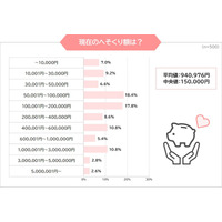主婦のへそくり平均値は94万「いざという時の備え」 画像