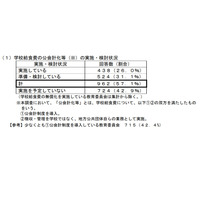 学校給食費、74％が学校で徴収・管理…自治体への移管促進へ 画像