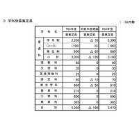 【高校受験2021】山梨県公立高、募集定員190人減 画像