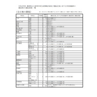 【高校受験2021】静岡県公立高、募集定員は28校1,120人減 画像