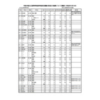 【高校受験2021】長崎県公立高校、進学希望調査・倍率（10/15時点）長崎工業（建築）2.15倍など 画像