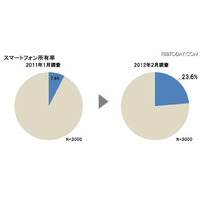 日本のスマホ普及率は23.6％…男女比は6対4 画像