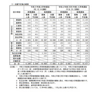 【高校受験2021】長野県公立高校の志願予定・倍率（第1回）長野1.39倍など 画像