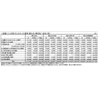 【大学受験】大学生協「保護者に聞く新入生調査」入学までの費用135万～309万円 画像