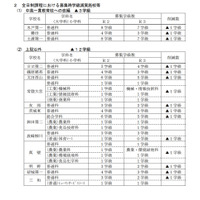 【高校受験2021】茨城県立高、全日制で1万8,190人募集 画像