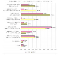 就きたい職業がある中高生の8割「実現のため努力」 画像