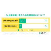 子どもの通院、現在も1割程度が「控えている」と回答 画像