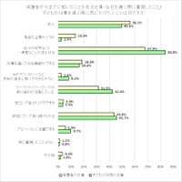 子どもの将来の仕事で気にかけたいこと、1位は？ 画像