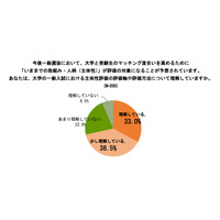 【大学受験】入試での主体性評価、受験生の約8割が「賛成」と回答…ODK調査 画像