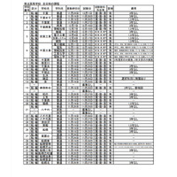 千葉県立の転・編入学、全日制高校120校で実施 画像